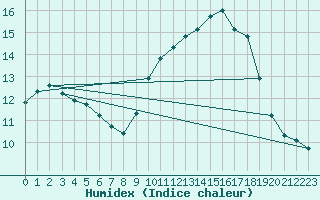 Courbe de l'humidex pour Puissalicon (34)