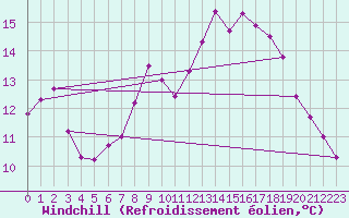 Courbe du refroidissement olien pour Capel Curig