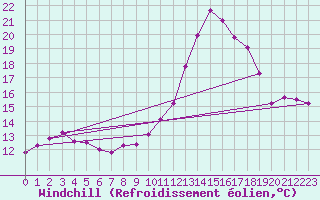 Courbe du refroidissement olien pour Saint-Philbert-de-Grand-Lieu (44)