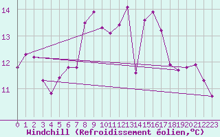 Courbe du refroidissement olien pour Bremervoerde