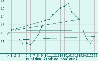 Courbe de l'humidex pour Ble - Binningen (Sw)