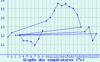 Courbe de tempratures pour Ile Rousse (2B)