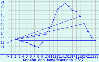 Courbe de tempratures pour Remich (Lu)