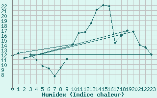 Courbe de l'humidex pour Pertuis - Grand Cros (84)