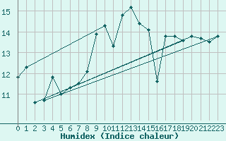Courbe de l'humidex pour St Peter-Ording