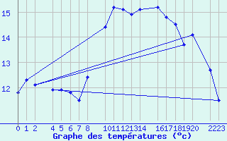 Courbe de tempratures pour Ecija