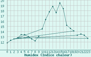 Courbe de l'humidex pour Chamonix-Mont-Blanc (74)