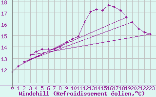 Courbe du refroidissement olien pour Baron (33)