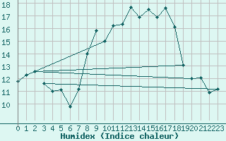 Courbe de l'humidex pour Cap Corse (2B)