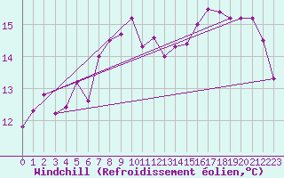 Courbe du refroidissement olien pour Cap Gris-Nez (62)