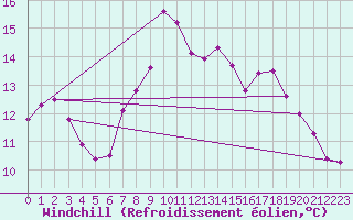 Courbe du refroidissement olien pour Herstmonceux (UK)