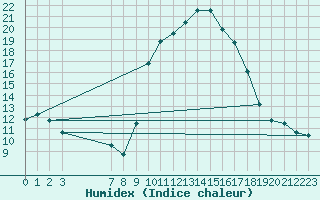 Courbe de l'humidex pour Ruffiac (47)