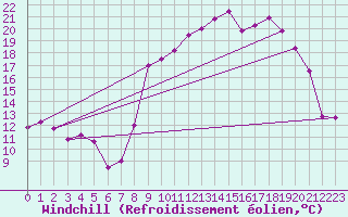 Courbe du refroidissement olien pour Elsenborn (Be)