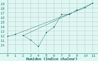 Courbe de l'humidex pour Luedinghausen-Brocht