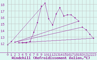Courbe du refroidissement olien pour Marienberg