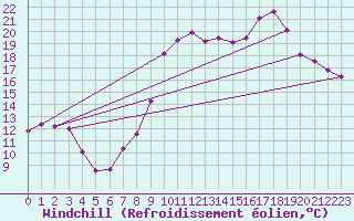 Courbe du refroidissement olien pour Saint-Auban (04)