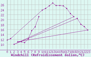 Courbe du refroidissement olien pour Coburg