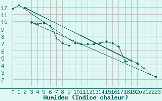 Courbe de l'humidex pour Bedford