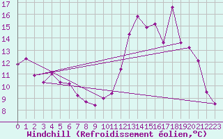 Courbe du refroidissement olien pour Rocroi (08)