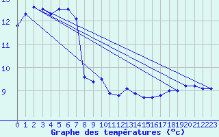 Courbe de tempratures pour Deutschneudorf-Brued