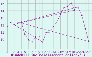 Courbe du refroidissement olien pour Chteauroux (36)