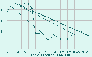 Courbe de l'humidex pour Deutschneudorf-Brued