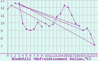 Courbe du refroidissement olien pour Aadorf / Tnikon