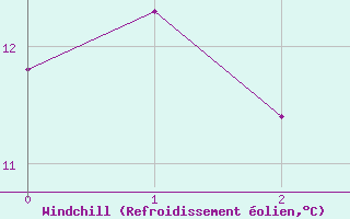 Courbe du refroidissement olien pour Kittila Matorova