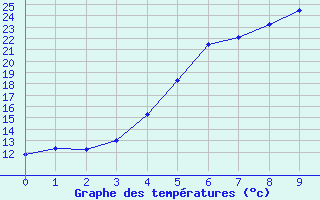 Courbe de tempratures pour Ylitornio Meltosjarvi