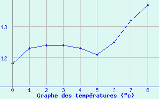 Courbe de tempratures pour Ljungby