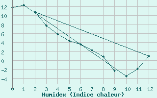 Courbe de l'humidex pour Thompson Weather Office, Man