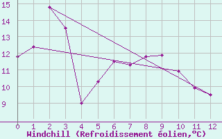 Courbe du refroidissement olien pour Western Island