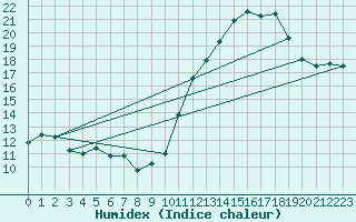 Courbe de l'humidex pour Gand (Be)