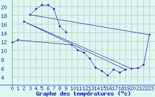 Courbe de tempratures pour Snowtown
