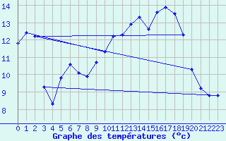 Courbe de tempratures pour Crest (26)