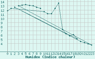 Courbe de l'humidex pour Ble / Mulhouse (68)