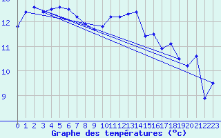 Courbe de tempratures pour Pointe de Chassiron (17)