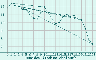 Courbe de l'humidex pour Szombathely