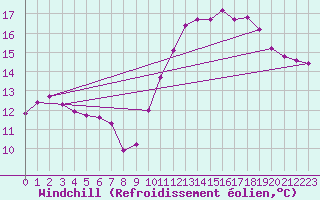 Courbe du refroidissement olien pour Saint-Germain-le-Guillaume (53)