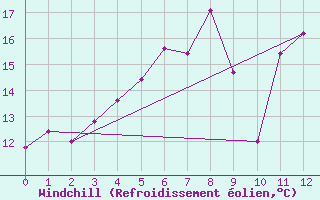 Courbe du refroidissement olien pour Ruhnu