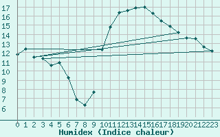 Courbe de l'humidex pour Sant Quint - La Boria (Esp)