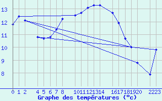 Courbe de tempratures pour Sller