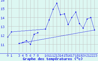 Courbe de tempratures pour Nordoyan Fyr