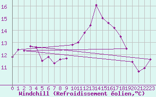 Courbe du refroidissement olien pour Nmes - Courbessac (30)