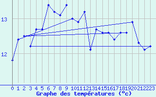 Courbe de tempratures pour Pointe de Chassiron (17)