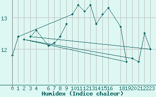 Courbe de l'humidex pour Bruxelles (Be)