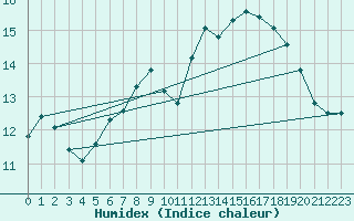 Courbe de l'humidex pour Le Mesnil-Esnard (76)