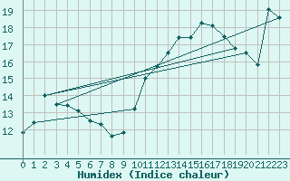 Courbe de l'humidex pour Agde (34)