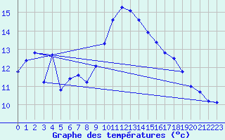 Courbe de tempratures pour Chur-Ems