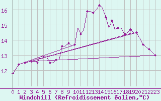 Courbe du refroidissement olien pour Guernesey (UK)